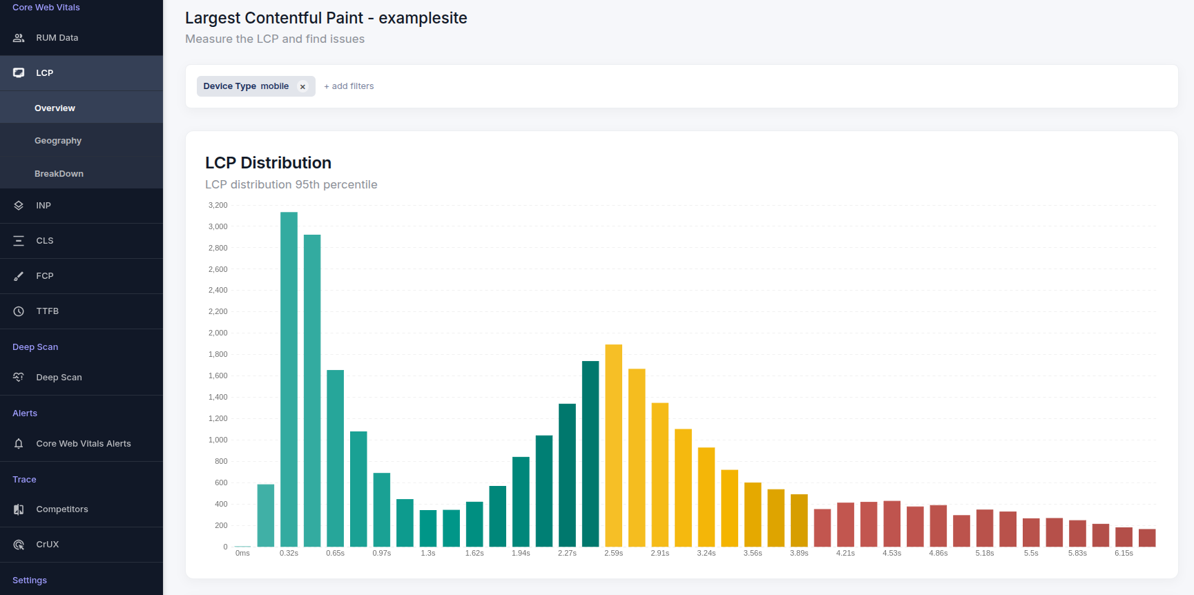 Understanding User Experience with Histograms 