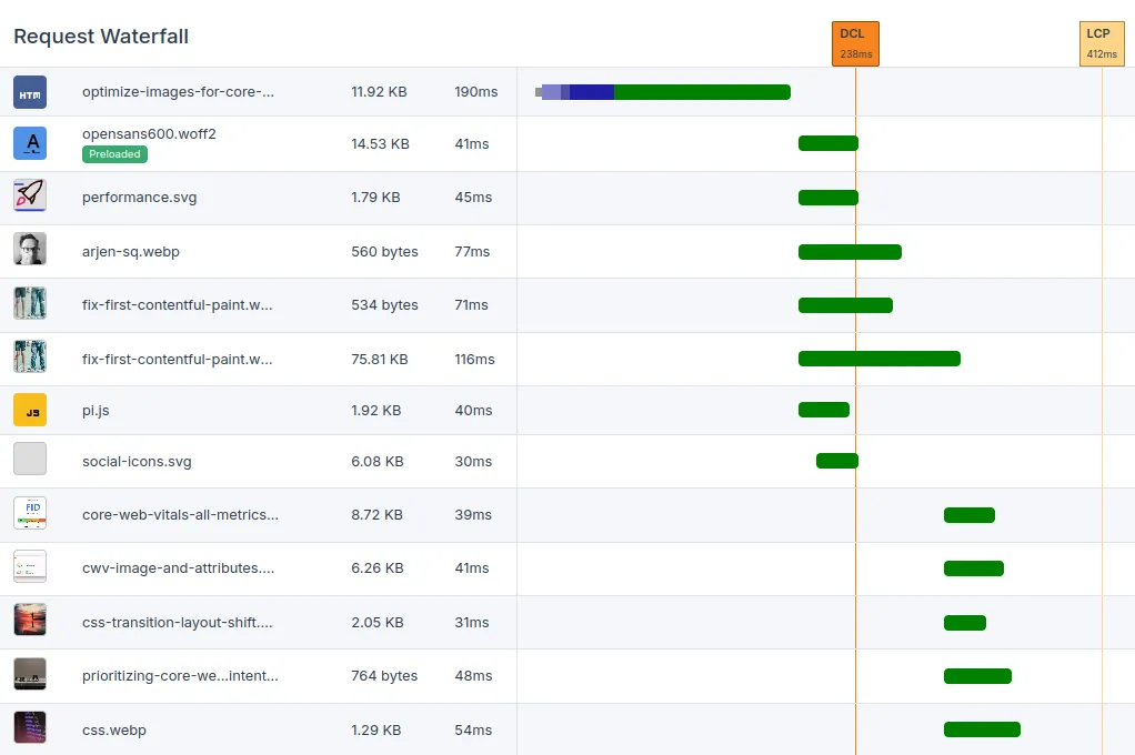 CoreDash request waterfall for one real page view