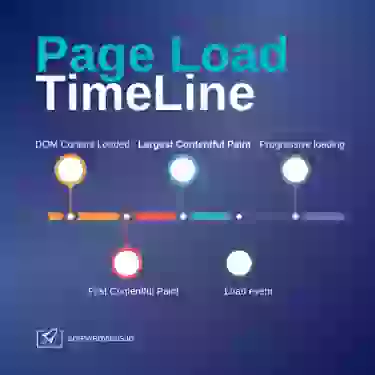 page load timeline dcl fcp lcpload progressive