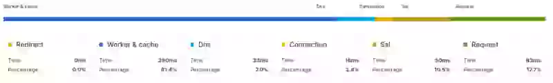 ttfb breakdown coredash