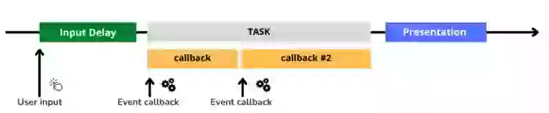 inp processing time clustered