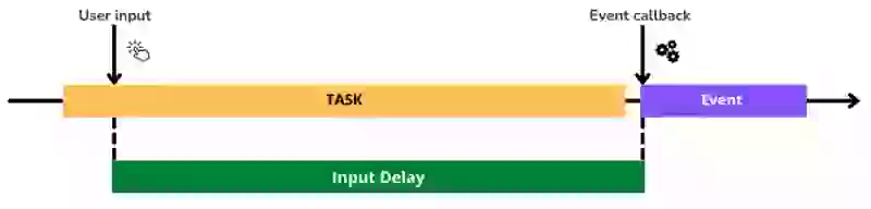 inp input delay long task