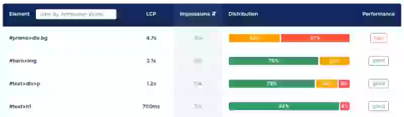 coredash lcp by attribution element