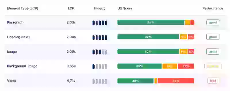 lcp distribution by type coredash