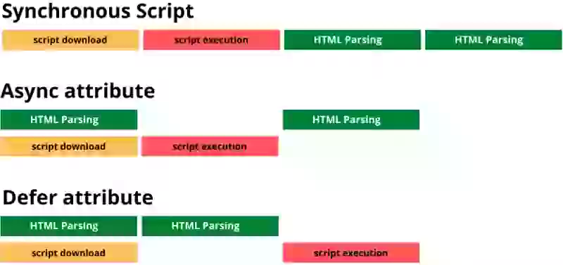 defer vs async vs sync script timelines