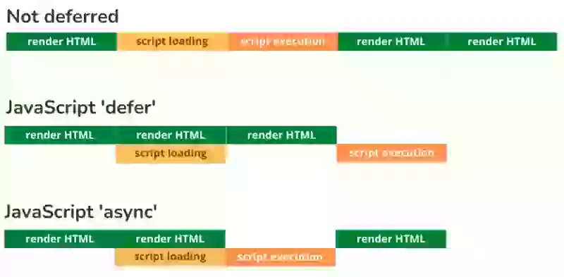 js defer vs async vs blocking