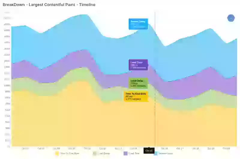 lcp rum coredash breakdown timeline