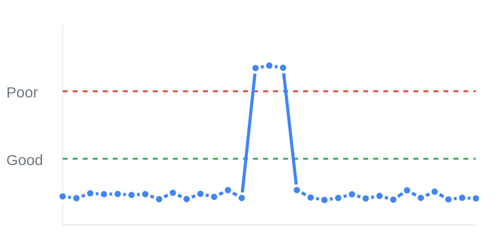 1 sudden spike