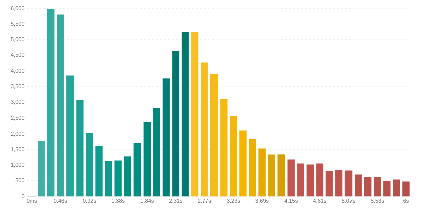coredash 3 bimodal histogram.png