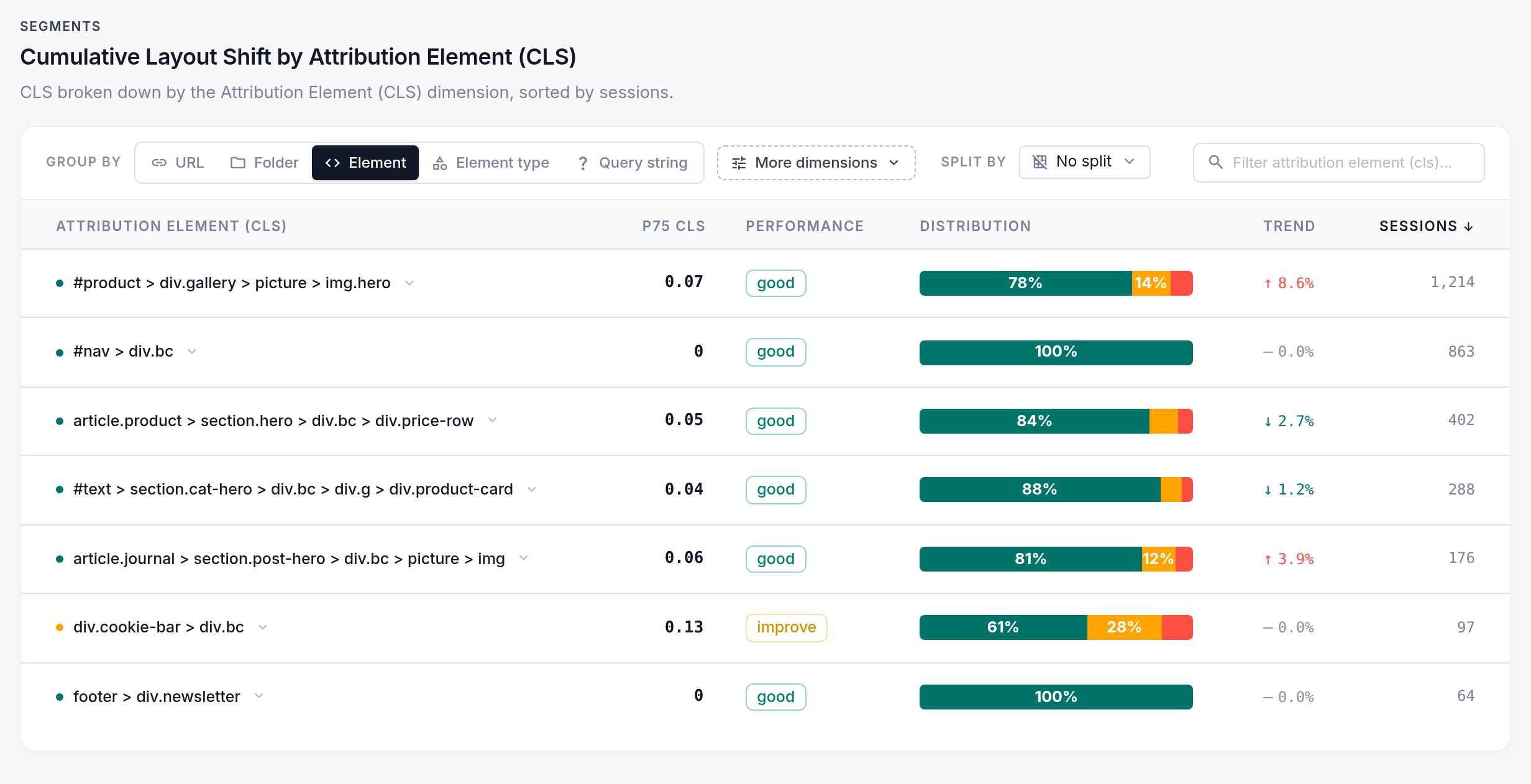 CoreDash table CLS by attribution element, sorted by sessions: the product photo img.hero on top with a p75 CLS of 0.07 rated good, the navigation second at 0