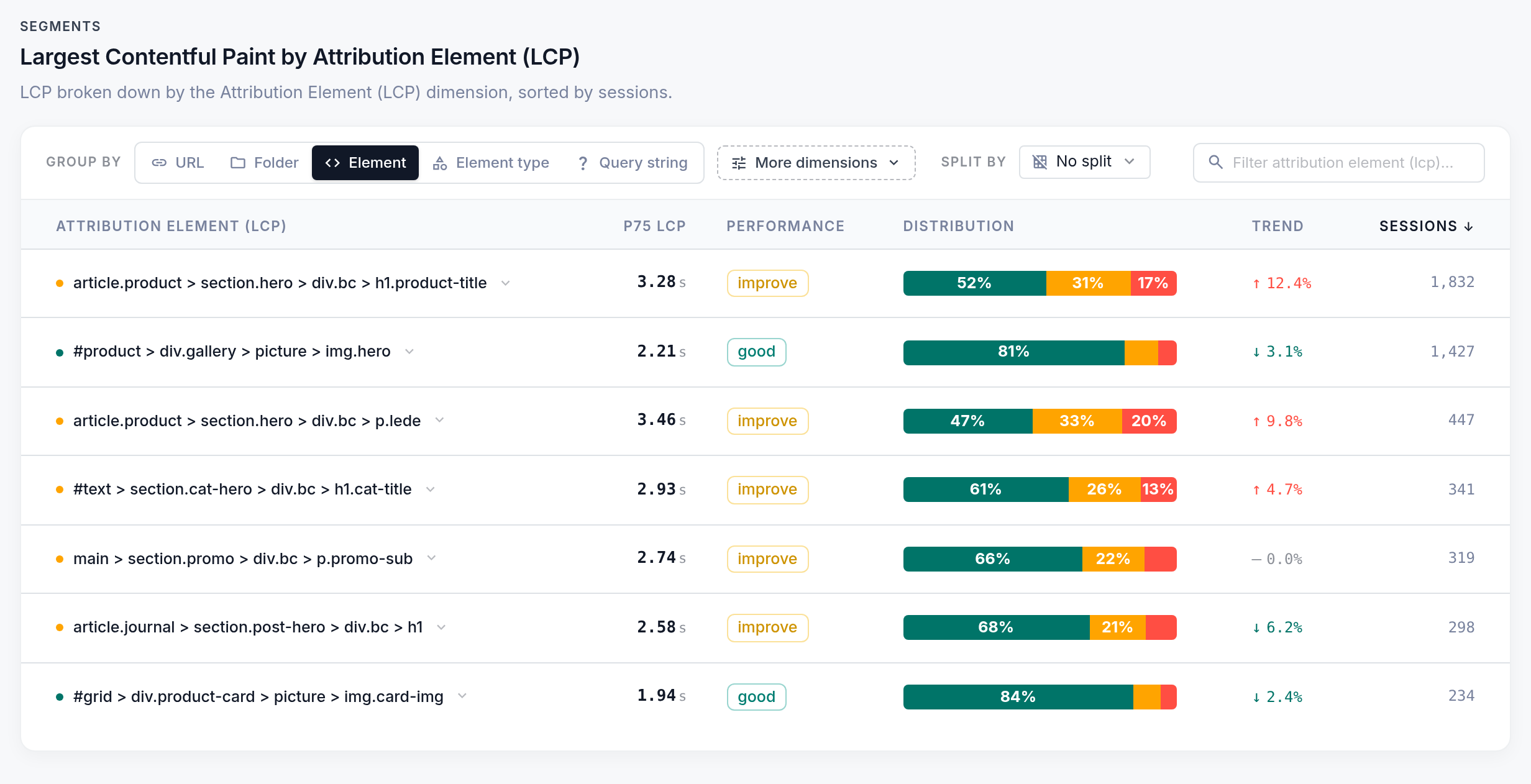 CoreDash table LCP by attribution element: h1.product-title on top with a p75 LCP of 3.28 s rated improve, the product photo img.hero second at 2.21 s rated good