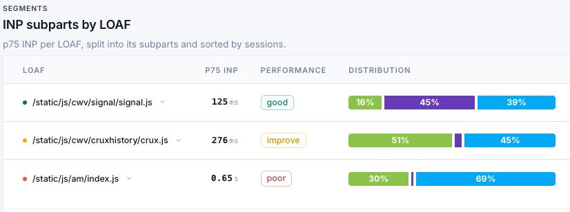 CoreDash INP subparts by LOAF: p75 INP per script, from 125 ms (good) to 0.65 s (poor), each split into input delay, processing and presentation.
