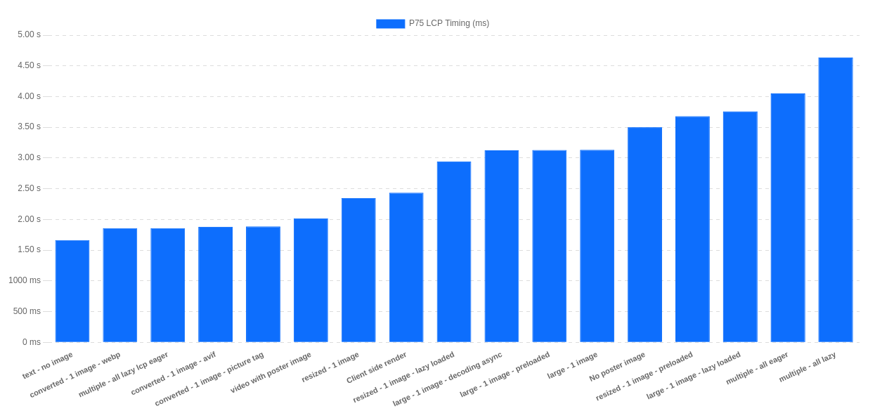 lcp image test results fast to slow