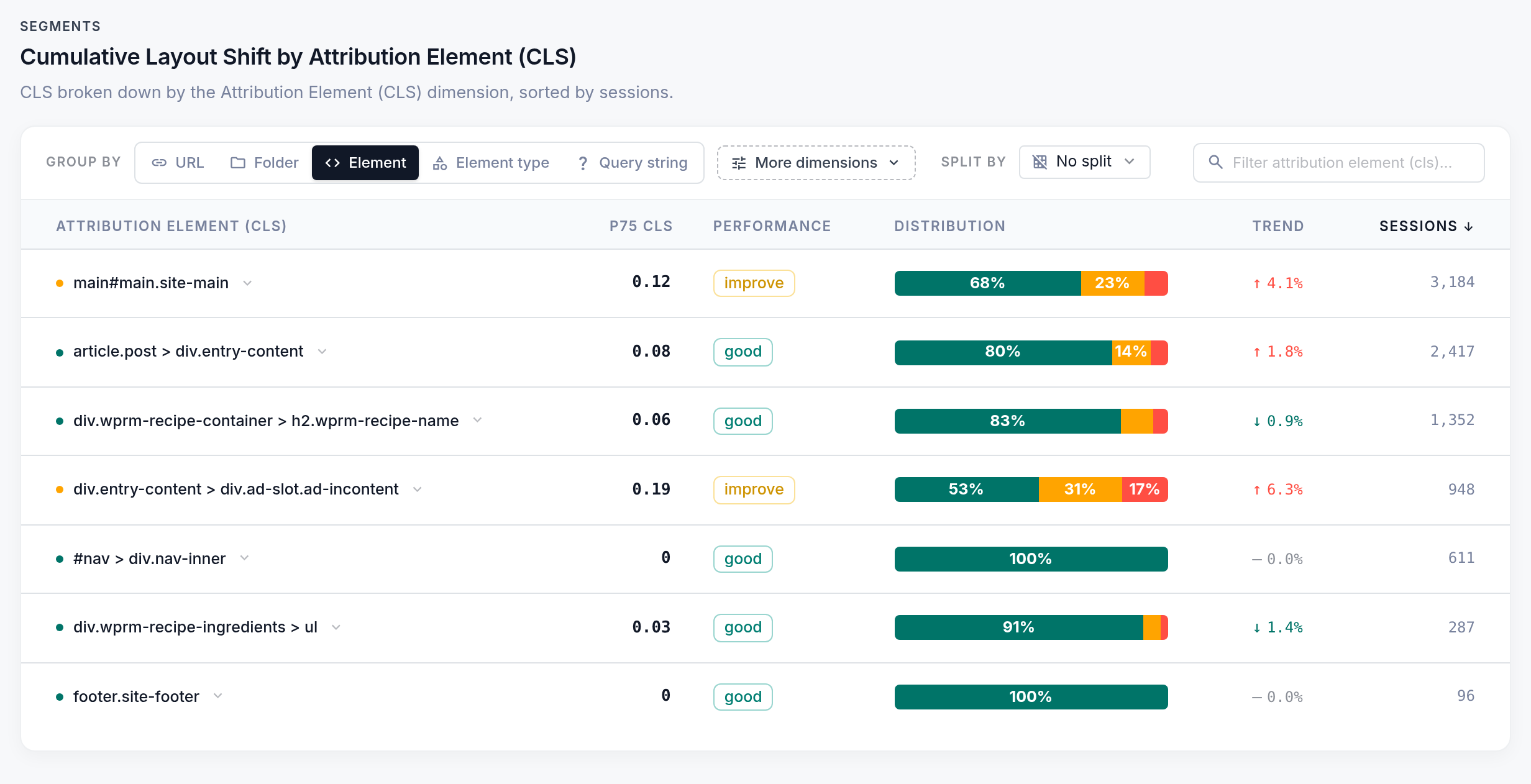 CoreDash, Cumulative Layout Shift by Attribution Element (CLS) on mobile: main#main.site-main 0.12 improve, article.post div.entry-content 0.08 good, the recipe name 0.06 good, div.entry-content div.ad-slot.ad-incontent 0.19 improve, the nav, the ingredient list and the footer good.