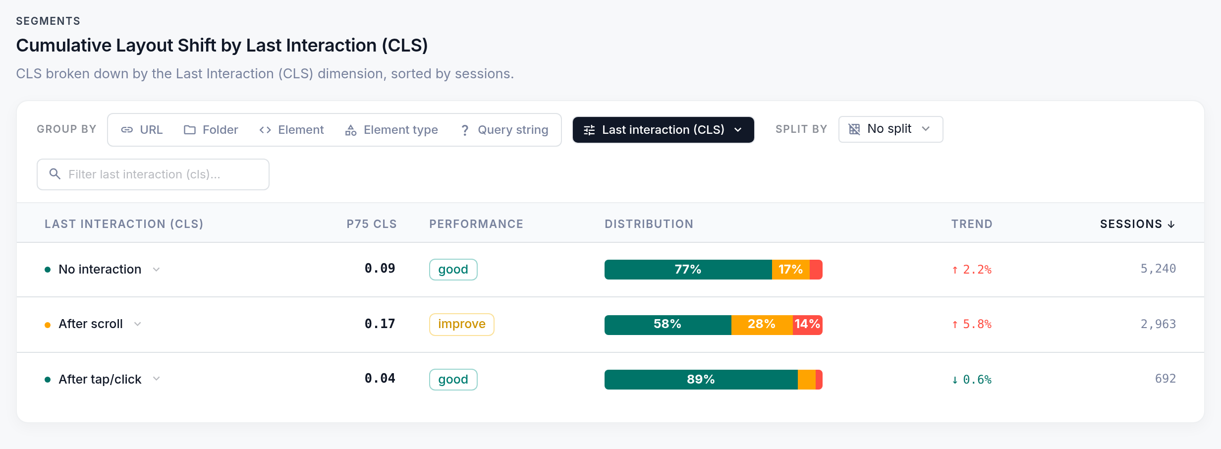 CoreDash, Cumulative Layout Shift by Last Interaction (CLS) on mobile: No interaction 0.09 good, After scroll 0.17 improve, After tap/click 0.04 good.
