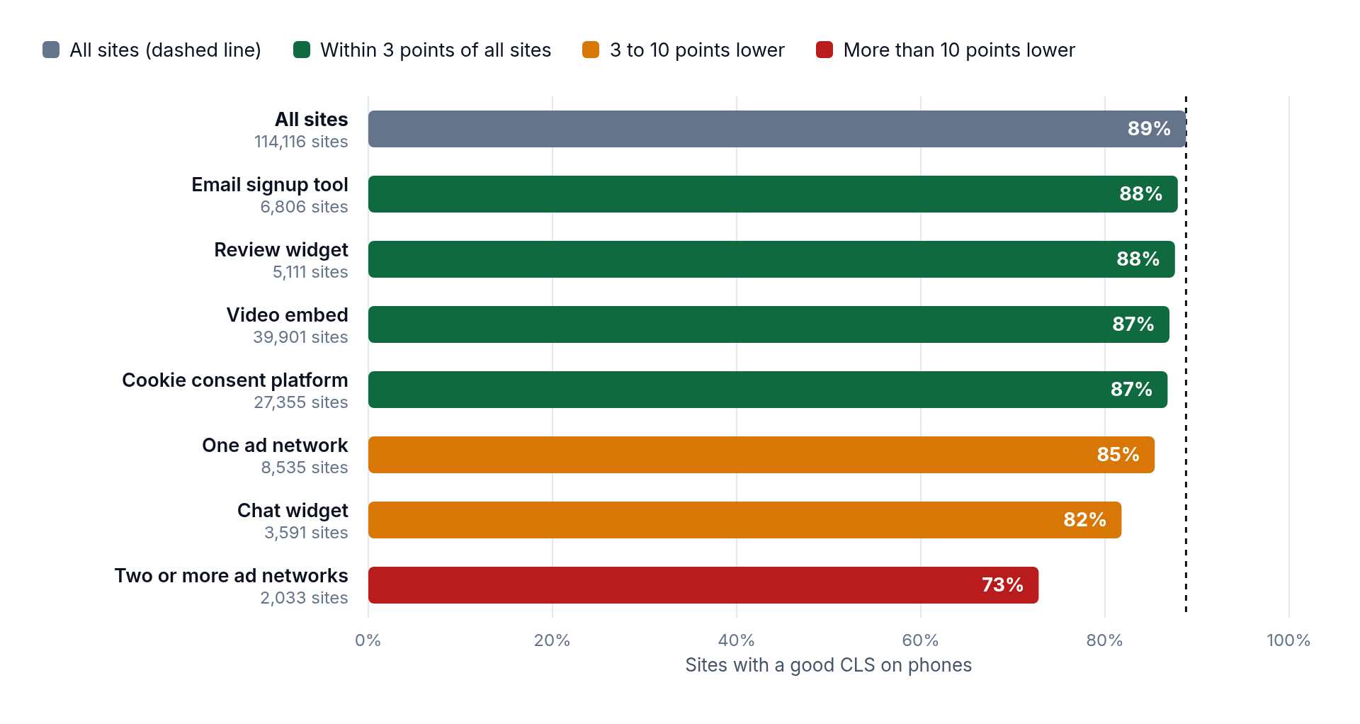 Bar chart: 89% of all sites pass CLS on phones; sites with an email signup tool, review widget, video embed or cookie consent platform 87 to 88%; one ad network 85%; a chat widget 82%; two or more ad networks 73%.