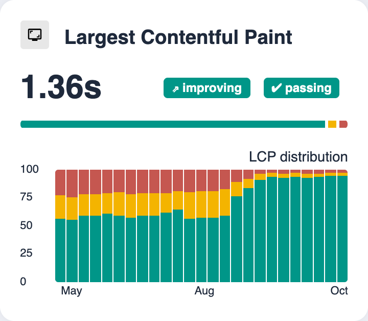 CrUX History report, Largest Contentful Paint on phones for ado-goldkante.de: from May to mid August about 58% of loads are good, then four weekly bars climb to 93% and stay there