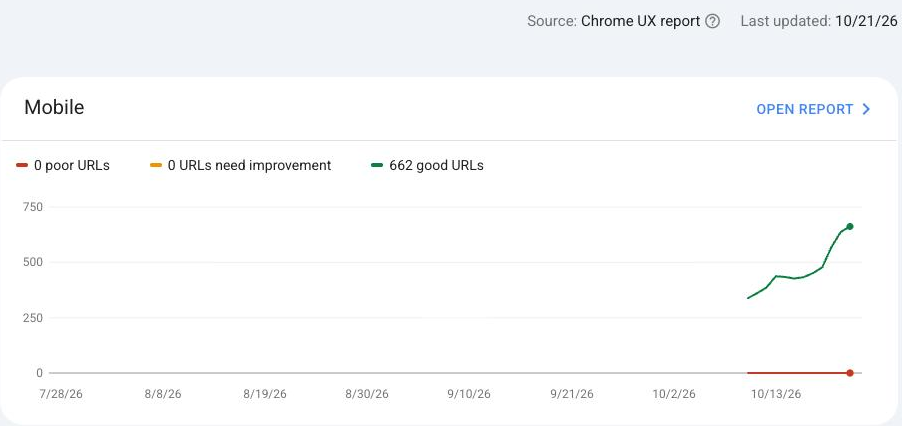 Search Console Core Web Vitals report, mobile: source Chrome UX report, last updated five days before the screenshot, the number of good URLs rising step by step.
