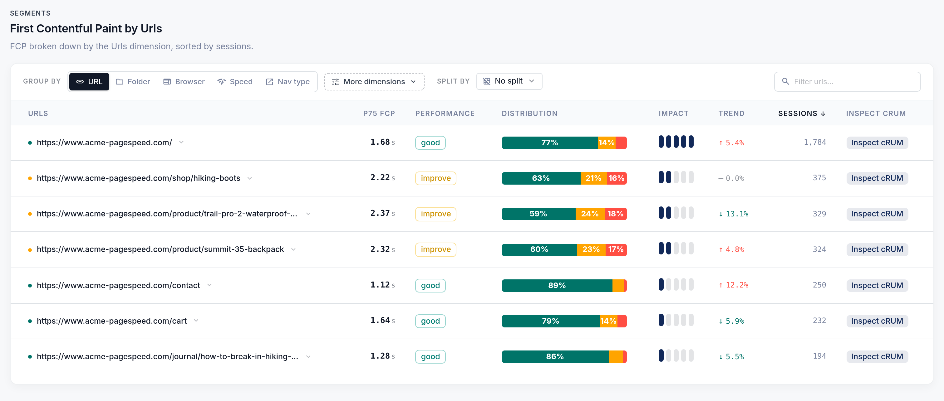 CoreDash on mobile: First Contentful Paint at p75 per URL, the product and category pages in amber