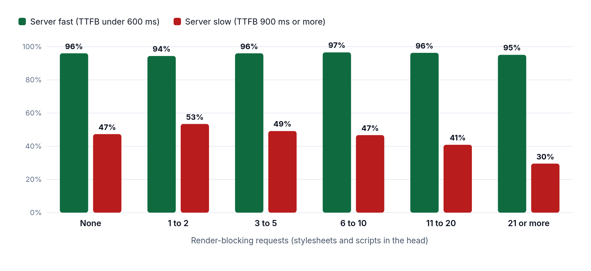 Chart: share of sites with a good FCP on phones by number of render-blocking requests, green bars for a fast server staying around 95% and red bars for a slow one falling to 30% at 21 or more