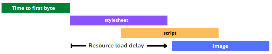 resource load delay lcp