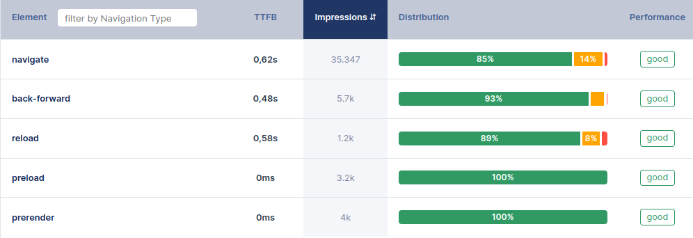 speculation rules rum tracking table coredash