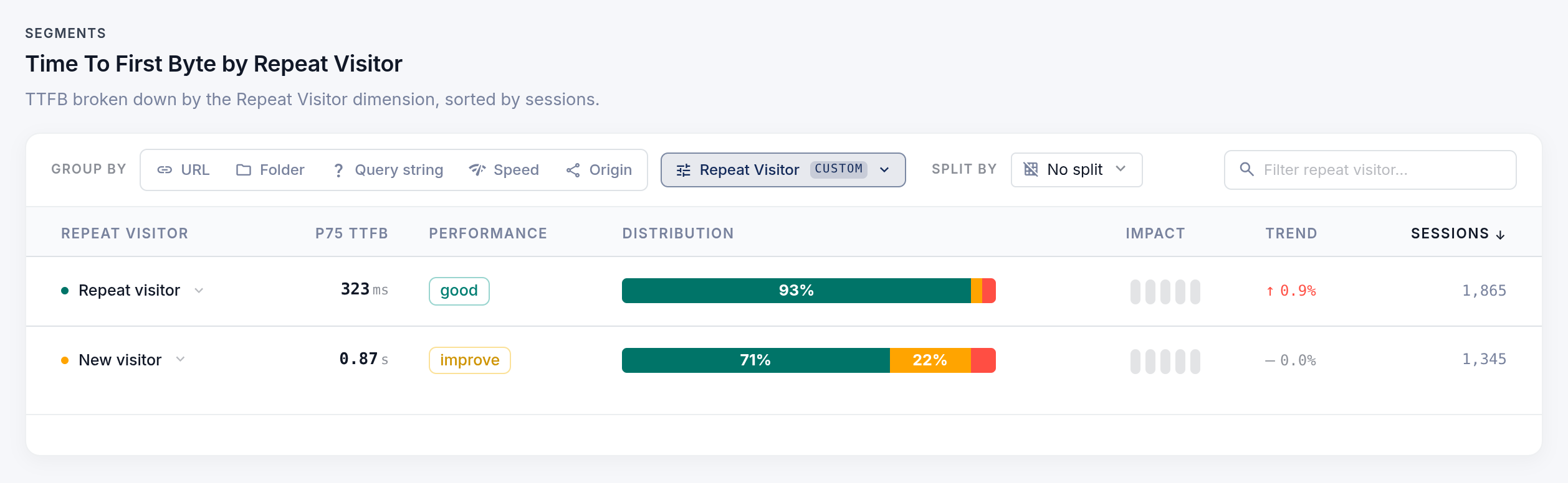 CoreDash, TTFB on mobile grouped by Repeat Visitor: repeat visitors 323 ms at p75, rated good; new visitors 0.87 seconds, rated improve.
