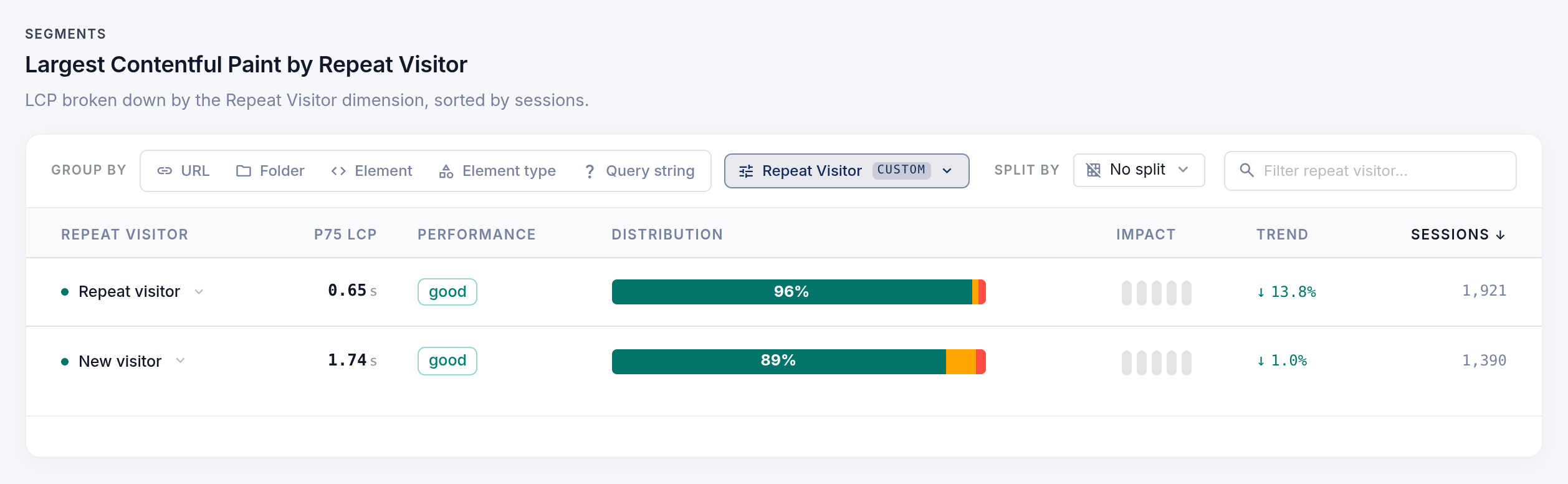 CoreDash, LCP on mobile grouped by Repeat Visitor: repeat visitors 0.65 seconds at p75, new visitors 1.74 seconds, both rated good.